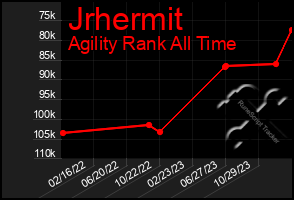 Total Graph of Jrhermit