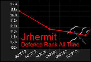 Total Graph of Jrhermit