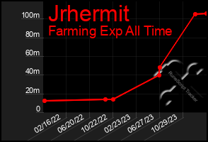 Total Graph of Jrhermit