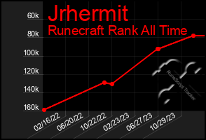 Total Graph of Jrhermit