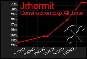 Total Graph of Jrhermit