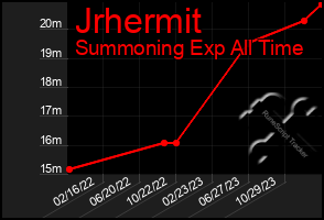 Total Graph of Jrhermit