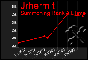 Total Graph of Jrhermit