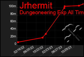 Total Graph of Jrhermit