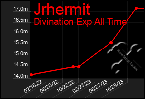 Total Graph of Jrhermit