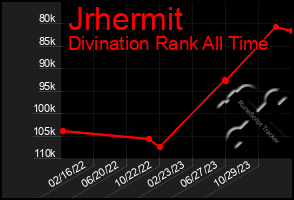 Total Graph of Jrhermit