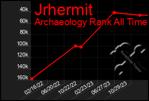 Total Graph of Jrhermit