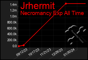 Total Graph of Jrhermit