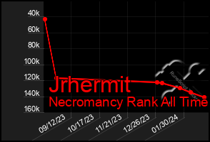 Total Graph of Jrhermit