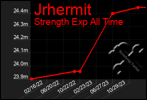 Total Graph of Jrhermit