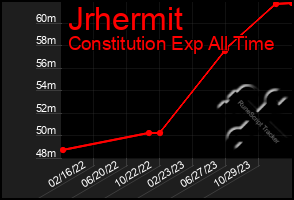 Total Graph of Jrhermit