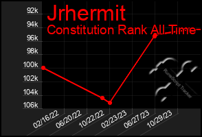 Total Graph of Jrhermit