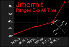 Total Graph of Jrhermit