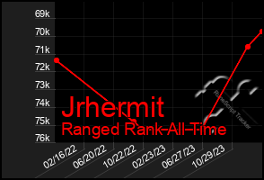 Total Graph of Jrhermit