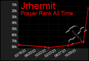 Total Graph of Jrhermit