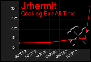 Total Graph of Jrhermit