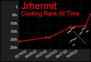 Total Graph of Jrhermit