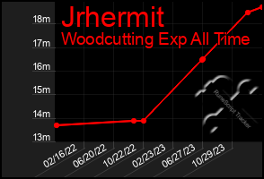 Total Graph of Jrhermit