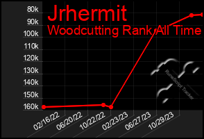 Total Graph of Jrhermit