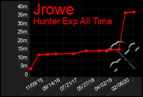 Total Graph of Jrowe