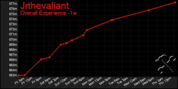 1 Week Graph of Jrthevaliant