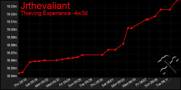 Last 31 Days Graph of Jrthevaliant