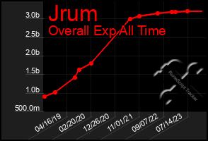 Total Graph of Jrum