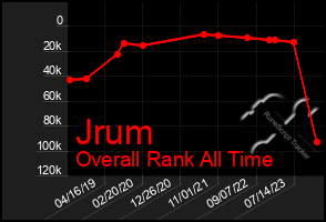 Total Graph of Jrum