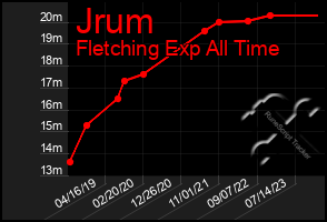 Total Graph of Jrum