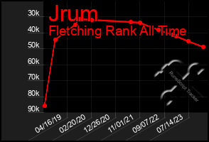 Total Graph of Jrum