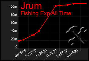 Total Graph of Jrum