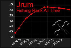 Total Graph of Jrum