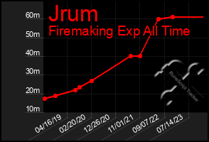 Total Graph of Jrum