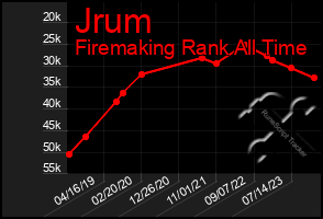 Total Graph of Jrum