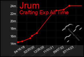 Total Graph of Jrum