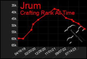 Total Graph of Jrum