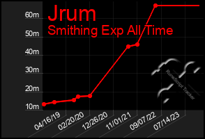 Total Graph of Jrum