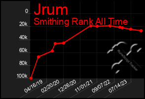 Total Graph of Jrum