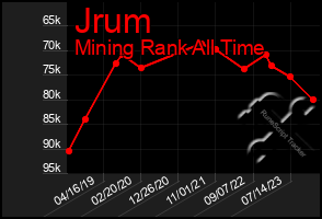 Total Graph of Jrum