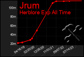 Total Graph of Jrum