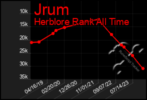 Total Graph of Jrum