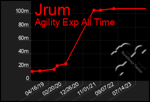 Total Graph of Jrum