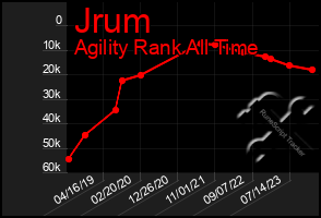 Total Graph of Jrum