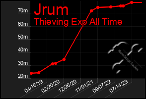 Total Graph of Jrum