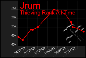 Total Graph of Jrum