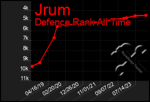 Total Graph of Jrum