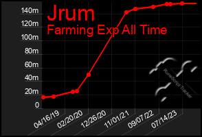 Total Graph of Jrum