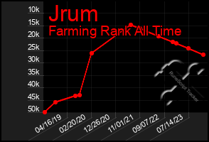 Total Graph of Jrum