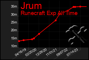 Total Graph of Jrum