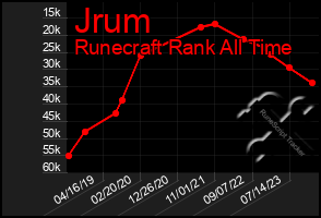 Total Graph of Jrum